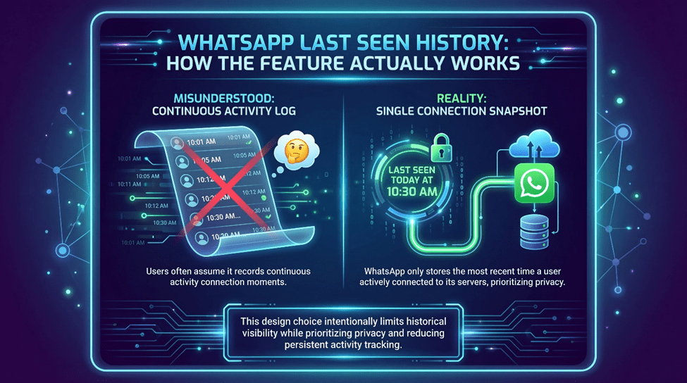 WhatsApp Last Seen History: How the Feature Actually Works